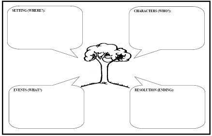 Planning writing