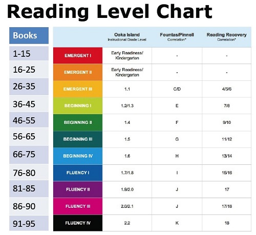 kindergarten reading level example